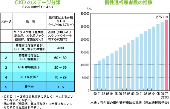 ＣＫＤのステージ分類と慢性透析患者数の推移